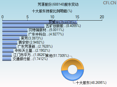 688148股东变动图