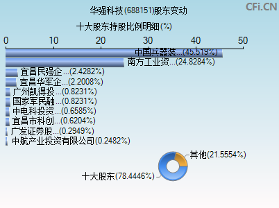 688151股东变动图 688151股东变动图