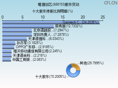 688153股东变动图
