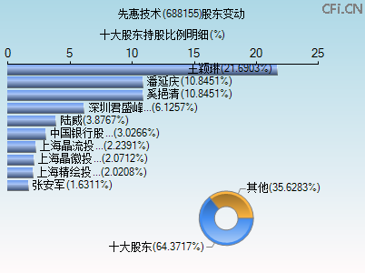688155股东变动图 688155股东变动图