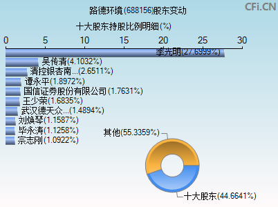 688156股东变动图