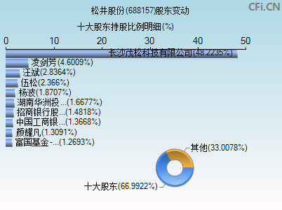 688157股东变动图