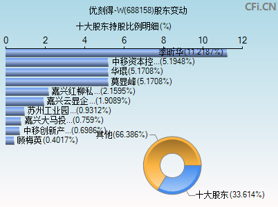 688158股东变动图