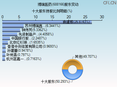 688166股东变动图 688166股东变动图