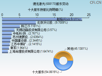 688170股东变动图