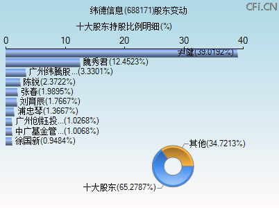688171股东变动图