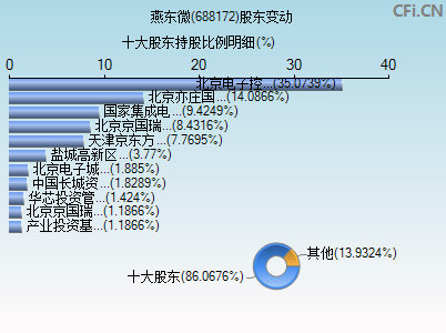 688172股东变动图