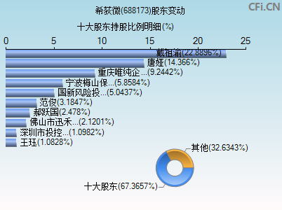 688173股东变动图