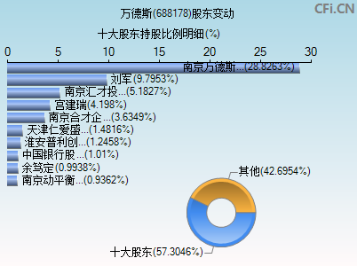 688178股东变动图