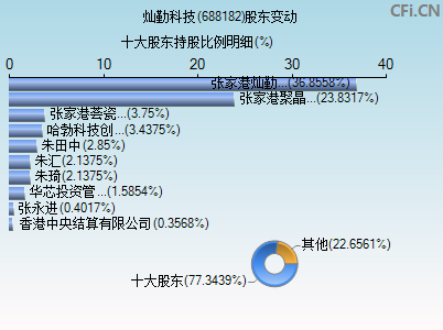 688182股东变动图