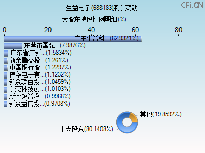 688183股东变动图 688183股东变动图