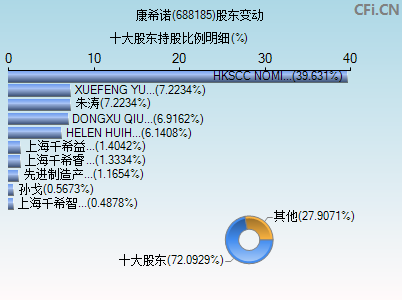 688185股东变动图