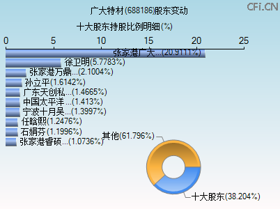 688186股东变动图 688186股东变动图