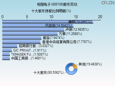 688188股东变动图
