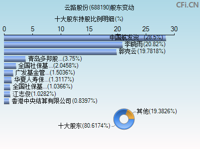 688190股东变动图