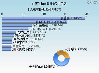 688193股东变动图