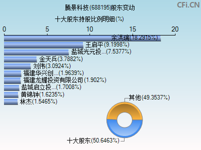 688195股东变动图