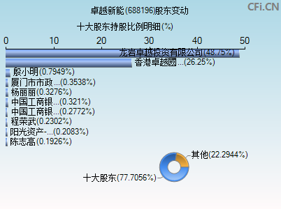 688196股东变动图