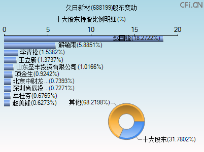688199股东变动图 688199股东变动图