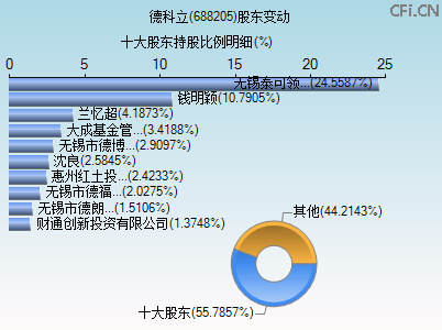 688205股东变动图