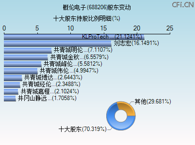 688206股东变动图