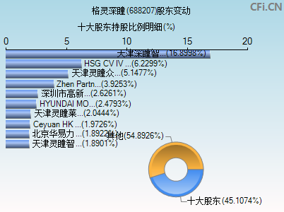 688207股东变动图