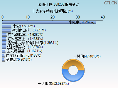 688208股东变动图