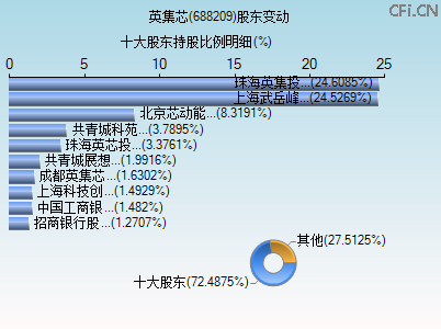 688209股东变动图 688209股东变动图
