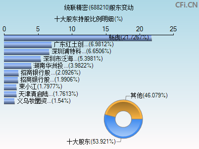 688210股东变动图