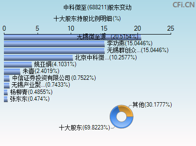 688211股东变动图