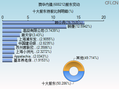 688212股东变动图