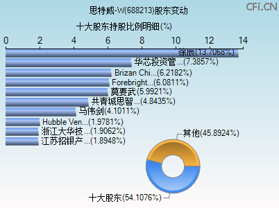 688213股东变动图