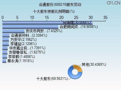 688219股东变动图 688219股东变动图