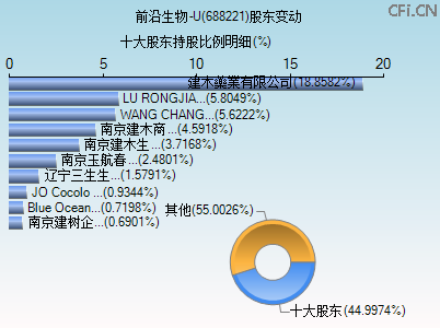 688221股东变动图