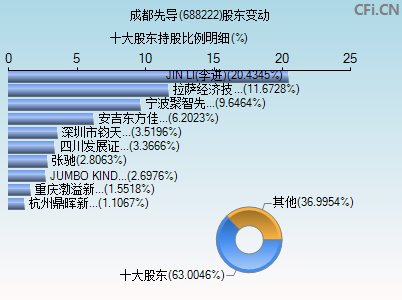 688222股东变动图