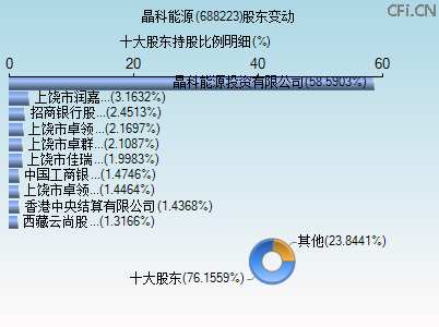 688223股东变动图 688223股东变动图