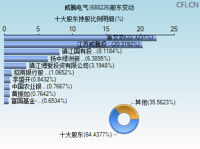 688226股东变动图