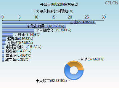 688228股东变动图