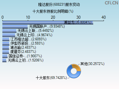 688231股东变动图