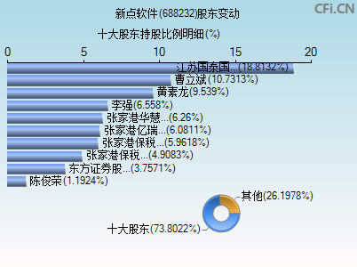 688232股东变动图