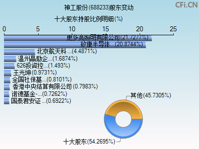 688233股东变动图