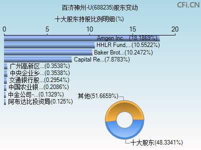 688235股东变动图