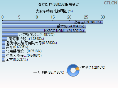 688236股东变动图