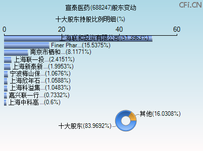 688247股东变动图 688247股东变动图