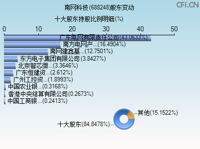 688248股东变动图 688248股东变动图