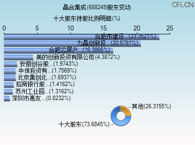 688249股东变动图