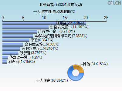 688251股东变动图