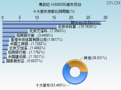 688256股东变动图