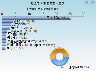 688257股东变动图