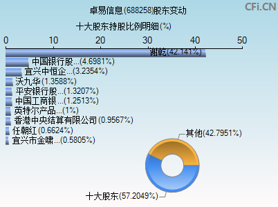 688258股东变动图